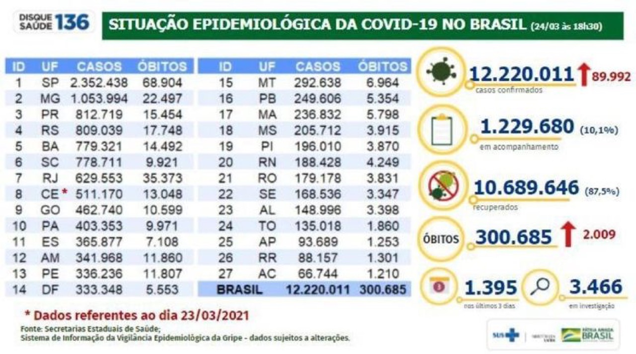 Boletim oficial 'Situação epidemiológica da covid-19 no Brasil' de 24/03/2021 (18h30): 300.685 óbitos acumulados e 2.009 novos registros.