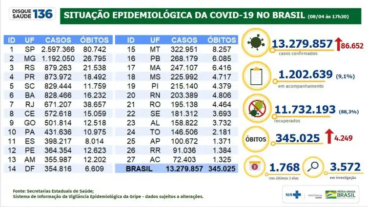 Boletim oficial 'Situação epidemiológica da covid-19 no Brasil' de 08/04/2021 (17h30): 345.025 óbitos acumulados e 4.249 novos registros em 24 horas.