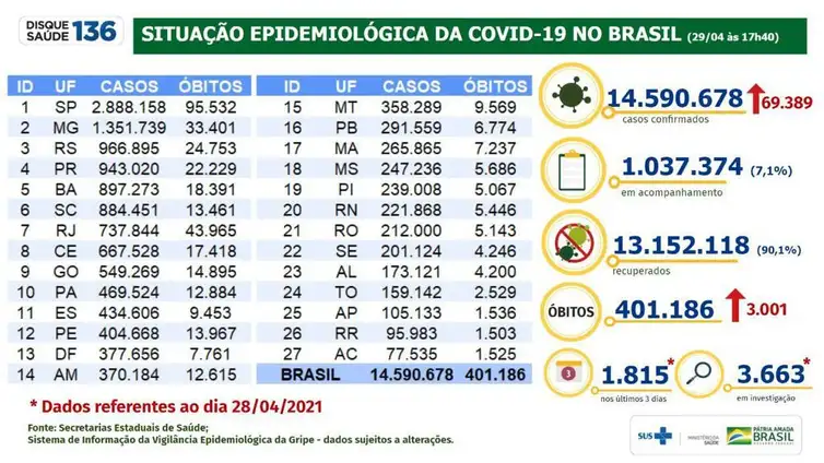 Boletim oficial 'Situação epidemiológica da covid-19 no Brasil' de 29/04/2021.
